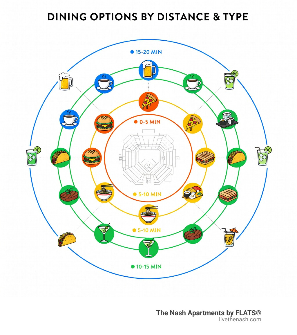 infographic showing restaurant locations by distance from Petco Park, organized by cuisine type and dining speed - restaurants near petco park infographic 