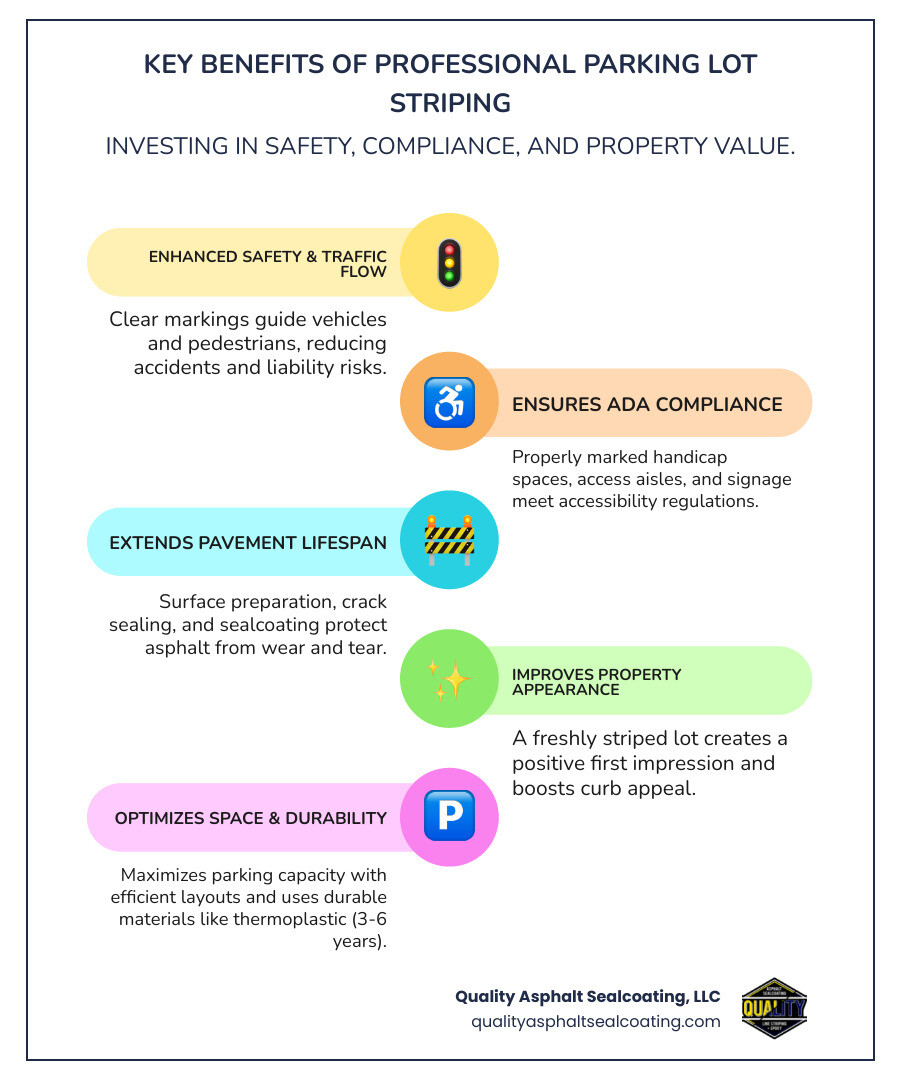 infographic showing the key benefits of professional parking lot striping including enhanced safety with clear traffic flow and pedestrian paths, ADA compliance for accessible parking spaces with proper dimensions and signage, extended pavement life through proper surface preparation and crack sealing, improved property appearance and curb appeal, optimized space utilization maximizing parking capacity, reduced liability from clear fire lanes and marked hazards, and durable materials like thermoplastic lasting 3-6 years versus standard paint lasting 1-2 years - parking lot striping companies infographic infographic-line-5-steps-colors infographic showing the key benefits of professional parking lot striping including enhanced safety with clear traffic flow and pedestrian paths, ADA compliance for accessible parking spaces with proper dimensions and signage, extended pavement life through proper surface preparation and crack sealing, improved property appearance and curb appeal, optimized space utilization maximizing parking capacity, reduced liability from clear fire lanes and marked hazards, and durable materials like thermoplastic lasting 3-6 years versus standard paint lasting 1-2 years - parking lot striping companies infographic infographic-line-5-steps-colors