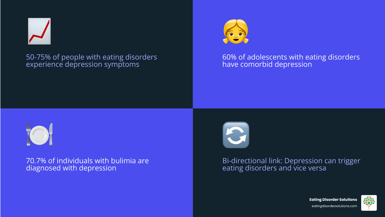 Infographic showing the co-occurrence of eating disorders and depression: 50-75% of people with eating disorders experience depression symptoms; 60% of adolescents with eating disorders have comorbid depression; 70.7% of individuals with bulimia are diagnosed with depression simultaneously; nearly 30% of adolescent girls with depression develop an eating disorder within four years; the relationship is bi-directional with shared risk factors including trauma, low self-esteem, perfectionism, and emotional dysregulation - eating disorder and depression infographic 4_facts_emoji_blue Infographic showing the co-occurrence of eating disorders and depression: 50-75% of people with eating disorders experience depression symptoms; 60% of adolescents with eating disorders have comorbid depression; 70.7% of individuals with bulimia are diagnosed with depression simultaneously; nearly 30% of adolescent girls with depression develop an eating disorder within four years; the relationship is bi-directional with shared risk factors including trauma, low self-esteem, perfectionism, and emotional dysregulation - eating disorder and depression infographic 4_facts_emoji_blue