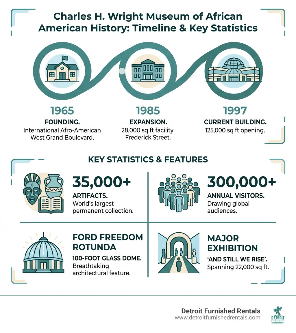 Detailed infographic showing the Charles H. Wright Museum timeline from 1965 founding as International Afro-American Museum on West Grand Boulevard through 1985 expansion to 28000 square foot facility on Frederick Street to 1997 opening of current 125000 square foot building plus key statistics including 35000 artifacts 300000 annual visitors Ford Freedom Rotunda dimensions and major exhibitions - black museum in detroit infographic 