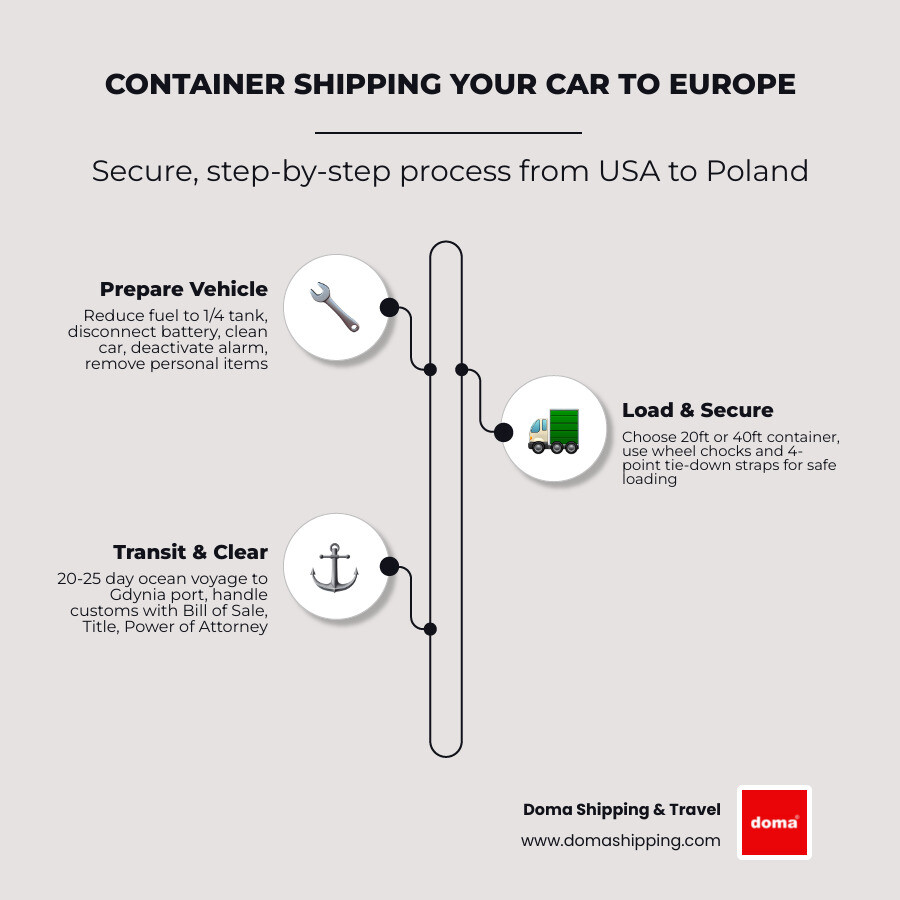 infographic showing container shipping process from USA warehouse to Poland delivery including vehicle preparation, loading techniques, ocean transit timeline, customs clearance steps, and required documentation - shipping car in container infographic infographic-line-3-steps-elegant_beige infographic showing container shipping process from USA warehouse to Poland delivery including vehicle preparation, loading techniques, ocean transit timeline, customs clearance steps, and required documentation - shipping car in container infographic infographic-line-3-steps-elegant_beige