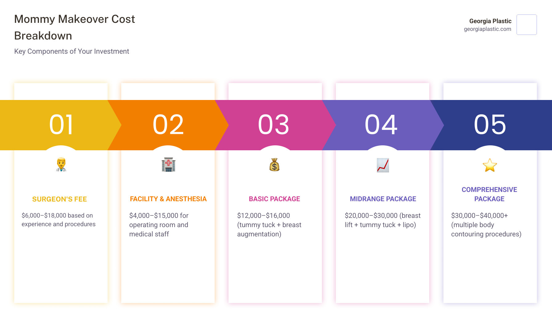 Comprehensive infographic showing mommy makeover cost ranges from consultation through final results, including breakdown of basic ($12,000-$16,000), midrange ($20,000-$30,000), and comprehensive packages ($30,000-$40,000+), with icons representing surgeon fees, facility costs, anesthesia, recovery garments, and timeline from consultation to 6-month final results - Cost of mommy makeover infographic pillar-5-steps