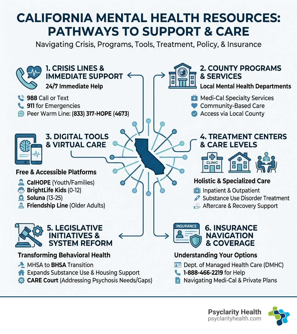 California mental health resources including crisis lines, county programs, digital tools, treatment centers, legislative initiatives, and insurance navigation pathways - California mental health infographic California mental health resources including crisis lines, county programs, digital tools, treatment centers, legislative initiatives, and insurance navigation pathways - California mental health infographic