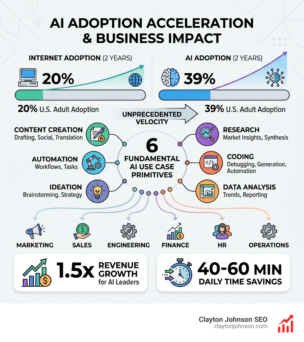 Infographic showing AI adoption acceleration: 39% U.S. adult AI adoption in 2 years vs 20% internet adoption, with breakdown of six fundamental use case primitives (content creation, research, coding, data analysis, ideation, automation) mapped across departments, plus key success metrics showing 1.5x revenue growth for AI leaders and 40-60 minutes daily time savings - openai use cases infographic 