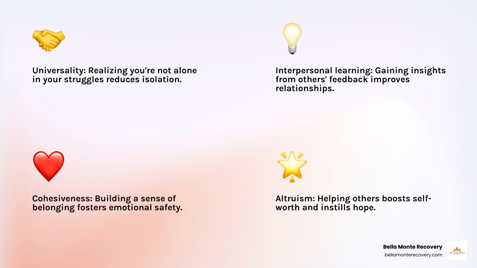 Infographic showing the 11 therapeutic factors of group therapy: Altruism (helping others boosts self-worth), Catharsis (safe expression of emotions), Cohesiveness (sense of belonging), Corrective emotional experience (healing past wounds), Development of socializing techniques (improving interpersonal skills), Existential factors (finding meaning), Imitative behavior (learning from others), Imparting information (psychoeducation), Interpersonal learning (understanding relationships), Instillation of hope (seeing others succeed), Self-understanding (gaining insight), and Universality (realizing you're not alone) - group therapy sessions infographic 4_facts_emoji_light-gradient
