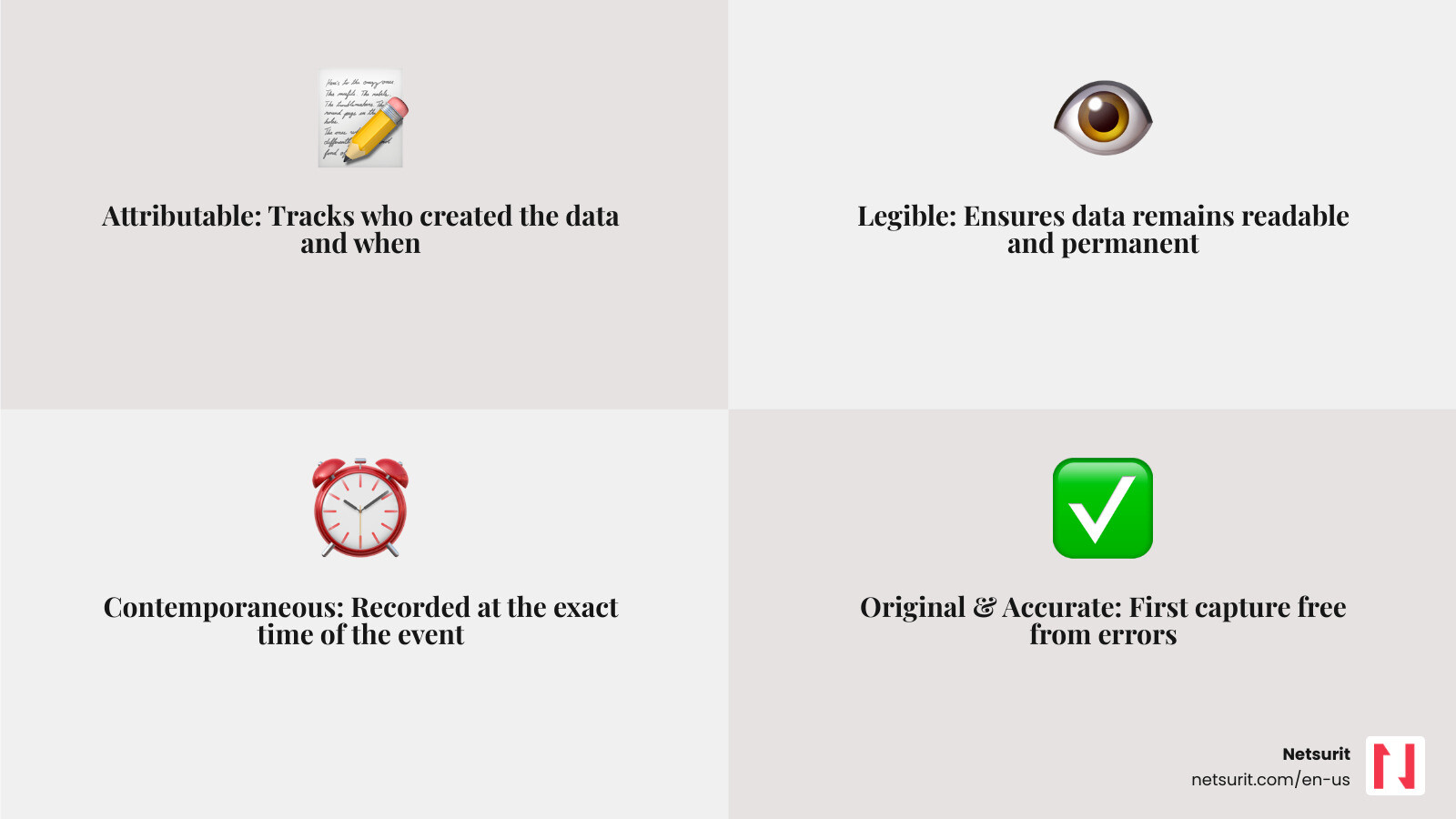 Infographic showing the ALCOA+ framework for data integrity: Attributable (who created the data and when), Legible (readable and permanent), Contemporaneous (recorded at the time of the event), Original (first capture or certified copy), Accurate (free from errors), plus Complete (all data captured), Consistent (chronological and in sequence), Enduring (preserved throughout retention period), and Available (accessible for review). The diagram includes icons for audit trails, timestamps, checksums, and immutable storage, with arrows showing how each principle supports regulatory compliance for tax and accounting firms. - Data integrity solutions infographic 4_facts_emoji_grey