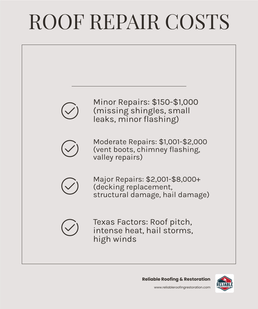 infographic showing roof repair cost breakdown by damage type, including minor repairs ($150-$1,000) for missing shingles and small leaks, moderate repairs ($1,001-$2,000) for flashing and vent boots, and major repairs ($2,001-$8,000+) for decking and structural issues, with Texas-specific factors like pitch, climate impact, and permit requirements - cost to repair roof infographic checklist-light-beige