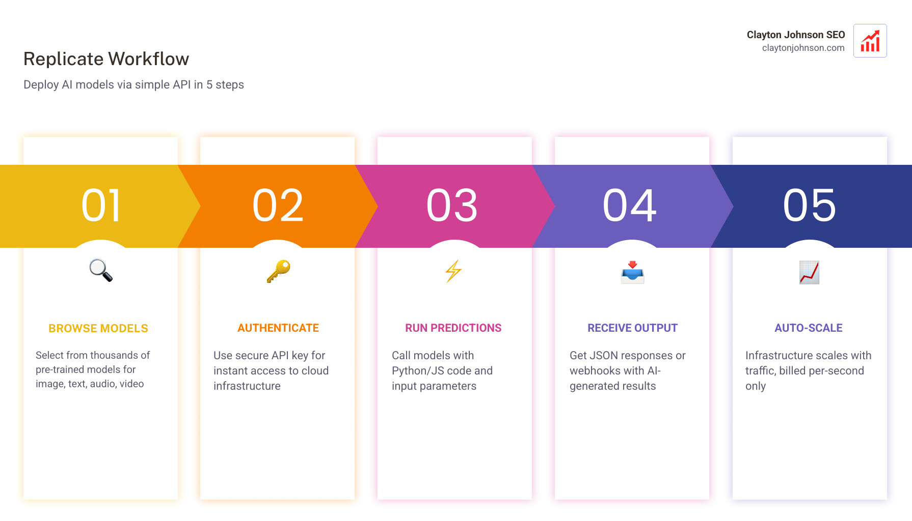 Infographic showing Replicate workflow: 1) Browse model library or push custom model, 2) Authenticate with API key, 3) Run predictions via Python/JavaScript with input parameters, 4) Receive output via JSON response or webhook, 5) Models auto-scale based on traffic with per-second billing - Replicate infographic pillar-5-steps Infographic showing Replicate workflow: 1) Browse model library or push custom model, 2) Authenticate with API key, 3) Run predictions via Python/JavaScript with input parameters, 4) Receive output via JSON response or webhook, 5) Models auto-scale based on traffic with per-second billing - Replicate infographic pillar-5-steps