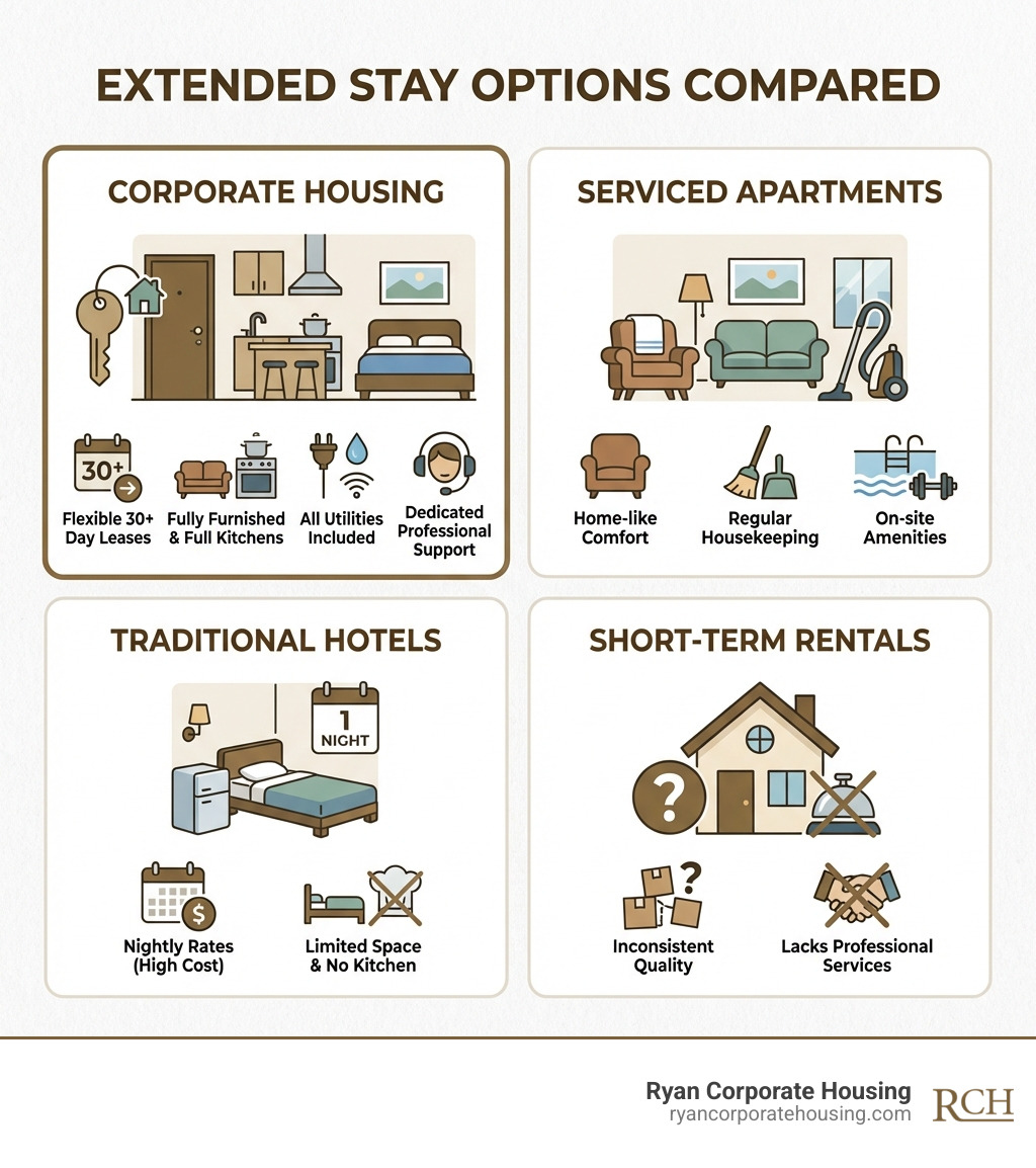 infographic comparing extended stay options: corporate housing offers fully furnished apartments with flexible 30+ day leases, all utilities included, full kitchens, and dedicated support; traditional hotels charge nightly rates with limited space and no kitchen; short-term rentals lack consistent quality and professional services; serviced apartments provide home-like comfort with housekeeping and amenities - extended stay options infographic 