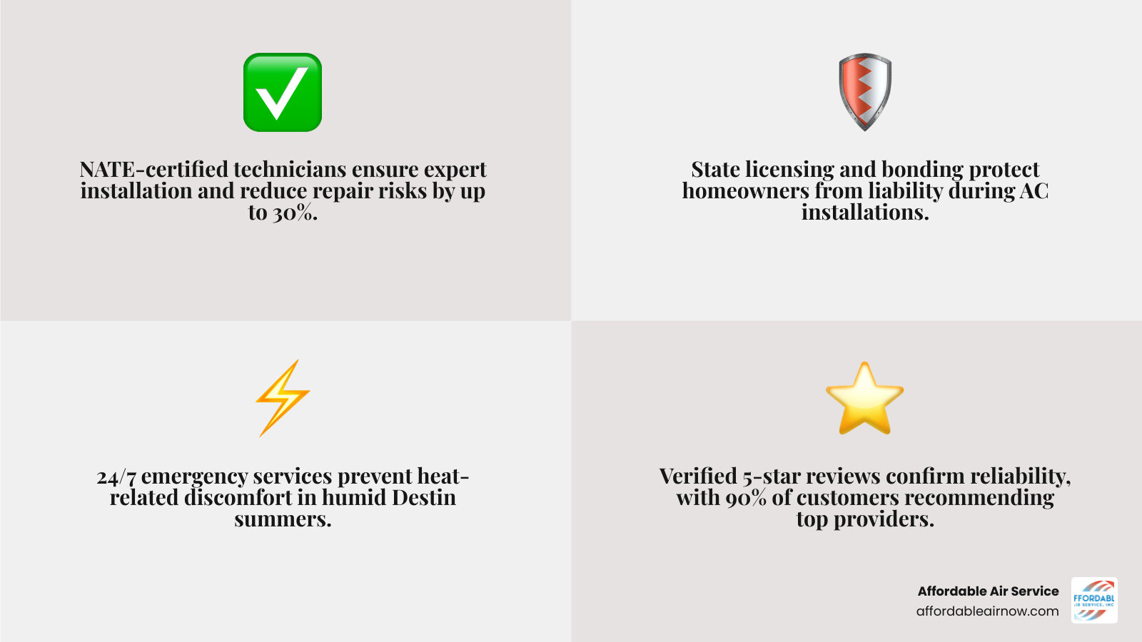 Infographic detailing key qualities to look for in the best AC installation services in Destin, FL, including technician certifications, comprehensive services, and customer support - best ac installation services in destin, fl infographic 4_facts_emoji_grey Infographic detailing key qualities to look for in the best AC installation services in Destin, FL, including technician certifications, comprehensive services, and customer support - best ac installation services in destin, fl infographic 4_facts_emoji_grey