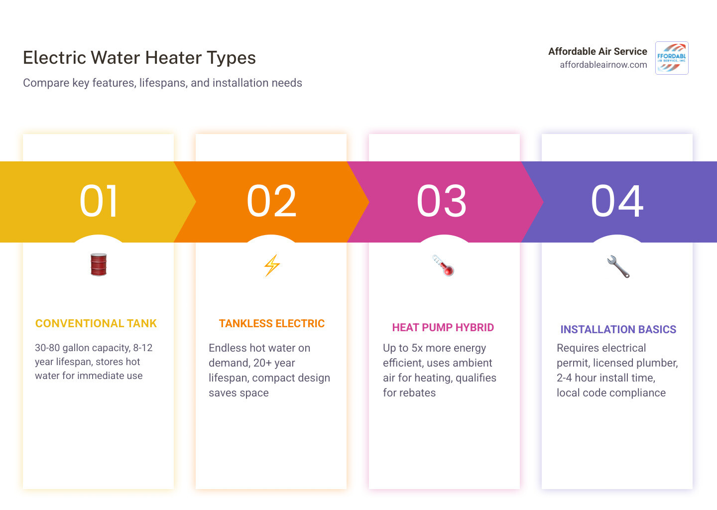 Infographic showing electric water heater types including conventional tank (30-80 gallon capacity, 8-12 year lifespan), tankless electric (endless hot water, 20 year lifespan), and heat pump hybrid (up to 5x more efficient), with installation requirements: electrical permit needed, licensed plumber required, 2-4 hour typical installation time, local code compliance mandatory - electric water heaters installation in destin, fl infographic pillar-4-steps Infographic showing electric water heater types including conventional tank (30-80 gallon capacity, 8-12 year lifespan), tankless electric (endless hot water, 20 year lifespan), and heat pump hybrid (up to 5x more efficient), with installation requirements: electrical permit needed, licensed plumber required, 2-4 hour typical installation time, local code compliance mandatory - electric water heaters installation in destin, fl infographic pillar-4-steps
