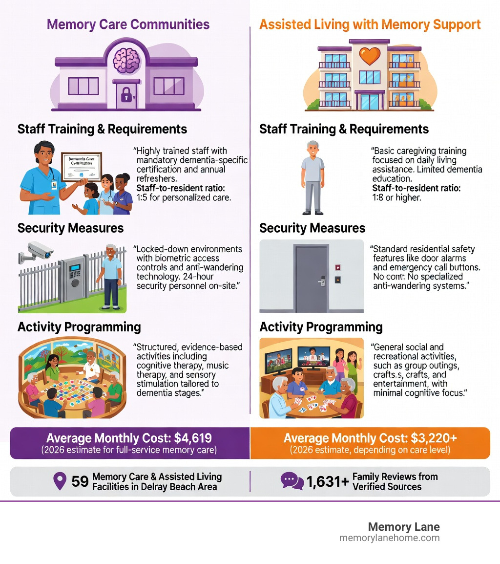 infographic comparing memory care vs assisted living features, staff training requirements, security measures, activity programming, and average costs - memory care delray beach comparison infographic 