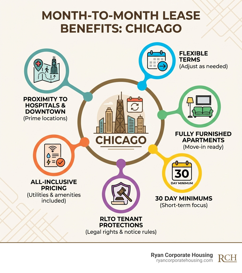 infographic showing month to month lease benefits in Chicago including flexible terms, fully furnished apartments, 30 day minimums, proximity to hospitals and downtown, all inclusive pricing, and RLTO tenant protections - month to month lease chicago infographic infographic showing month to month lease benefits in Chicago including flexible terms, fully furnished apartments, 30 day minimums, proximity to hospitals and downtown, all inclusive pricing, and RLTO tenant protections - month to month lease chicago infographic
