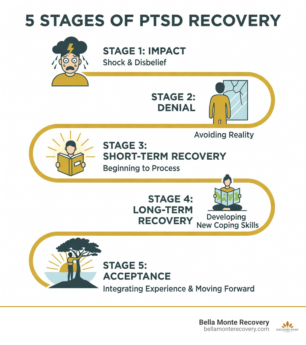 Infographic showing the 5 stages of PTSD recovery: Impact (shock and disbelief), Denial (avoiding reality), Short-term recovery (beginning to process), Long-term recovery (developing new coping skills), and Acceptance (integrating experience and moving forward) - trauma therapy california infographic 