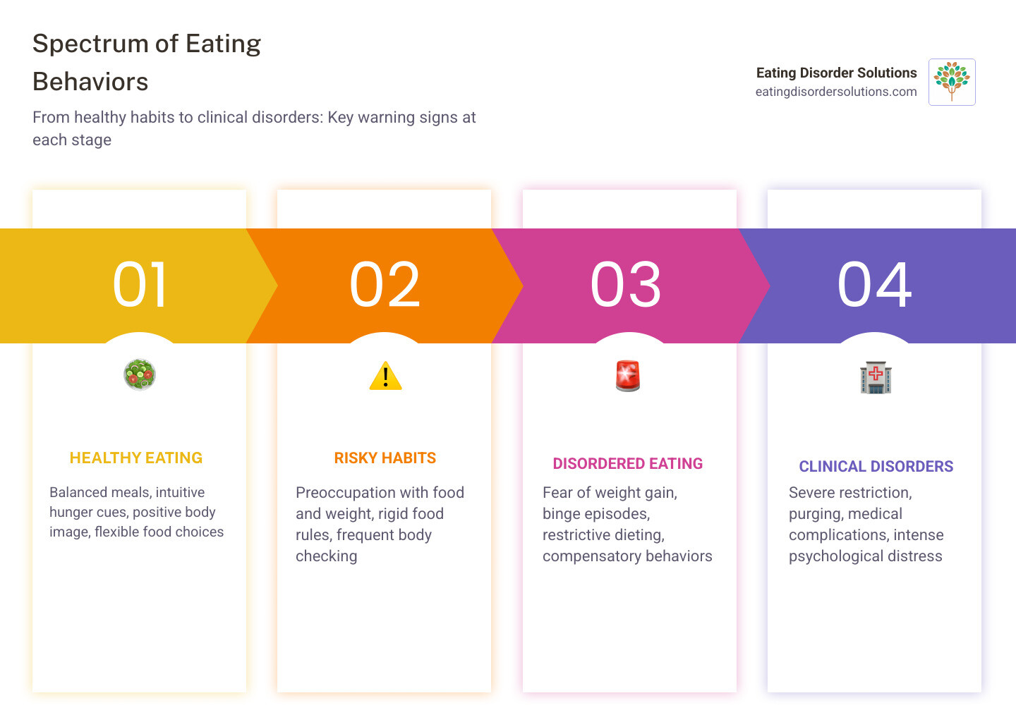 infographic showing the spectrum from healthy eating to disordered eating to clinical eating disorders, with common warning signs at each stage including preoccupation with food and weight, rigid food rules, body checking behaviors, fear of weight gain, binge episodes, purging behaviors, and severe restriction - do i have an eating disorder self-test infographic pillar-4-steps