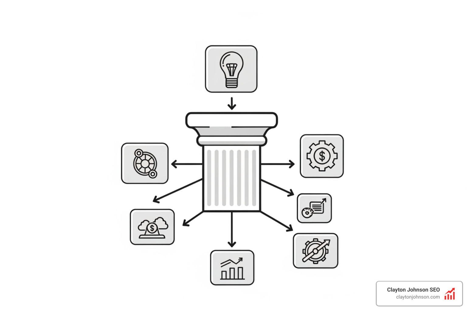 A diagram showing a Content Pillar and Cluster Hierarchy: The central Pillar Page (e.g., 'AI SEO') is surrounded by related Subtopics (e.g., 'AI Keyword Tools', 'AI Content Writing', 'Search Intent Analysis') connected by internal links. - AI powered keyword research