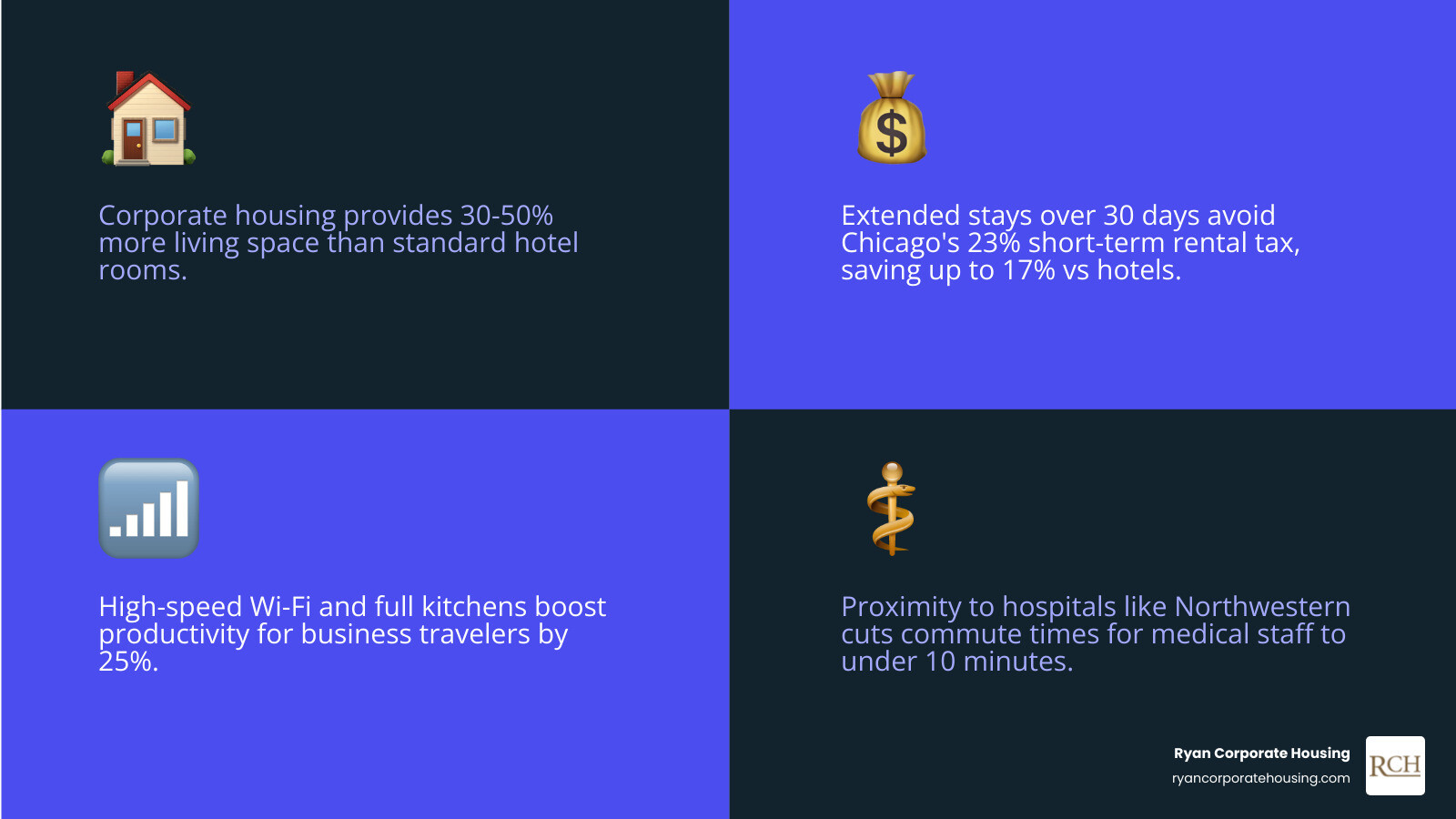 Benefits of premium corporate housing over traditional hotels for business and medical travelers - short term rentals chicago infographic 4_facts_emoji_blue