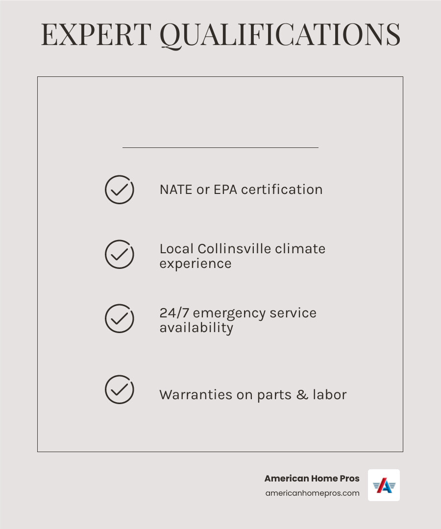 Infographic showing key qualifications for heat pump repair experts including NATE certification badge, 24/7 emergency service icon, warranty shield, local service area map of Collinsville OK, customer review stars, and transparent pricing clipboard with common heat pump issues listed: refrigerant leaks, frozen coils, compressor failure, thermostat problems - heat pump repair experts in collinsville, ok infographic checklist-light-beige