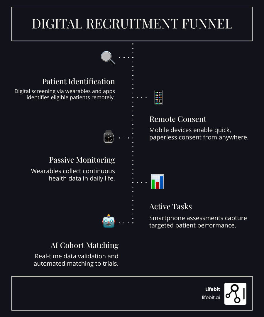 Infographic showing the digital recruitment funnel: patient identification through digital screening, remote consent via mobile devices, continuous passive monitoring with wearables, active task completion on smartphones, real-time data validation in secure cloud platforms, and automated cohort matching using AI, with arrows showing data flow from patient to trial enrollment - digital biomarkers for clinical trials recruitment infographic infographic-line-5-steps-dark Infographic showing the digital recruitment funnel: patient identification through digital screening, remote consent via mobile devices, continuous passive monitoring with wearables, active task completion on smartphones, real-time data validation in secure cloud platforms, and automated cohort matching using AI, with arrows showing data flow from patient to trial enrollment - digital biomarkers for clinical trials recruitment infographic infographic-line-5-steps-dark