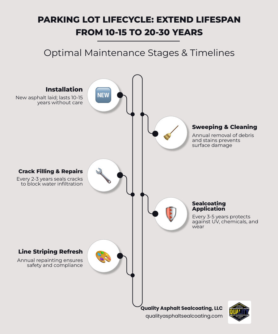Infographic showing the parking lot lifecycle from installation through regular maintenance stages including sweeping and cleaning, crack filling and minor repairs, sealcoating application, line striping refresh, and major restoration, with timeline markers showing optimal intervention points to extend lifespan from 10-15 years without maintenance to 20-30 years with proper care - parking maintenance services infographic infographic-line-5-steps-elegant_beige