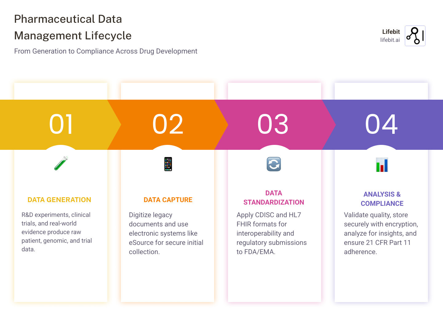 Infographic showing the pharmaceutical data management lifecycle: data generation from R&D through clinical trials to post-market surveillance; data capture via electronic systems and digitization; data standardization using CDISC and HL7 FHIR; data quality checks and validation; secure storage with encryption and access controls; data analysis for insights; and regulatory compliance with FDA 21 CFR Part 11 and ICH guidelines - Pharma data management infographic pillar-4-steps