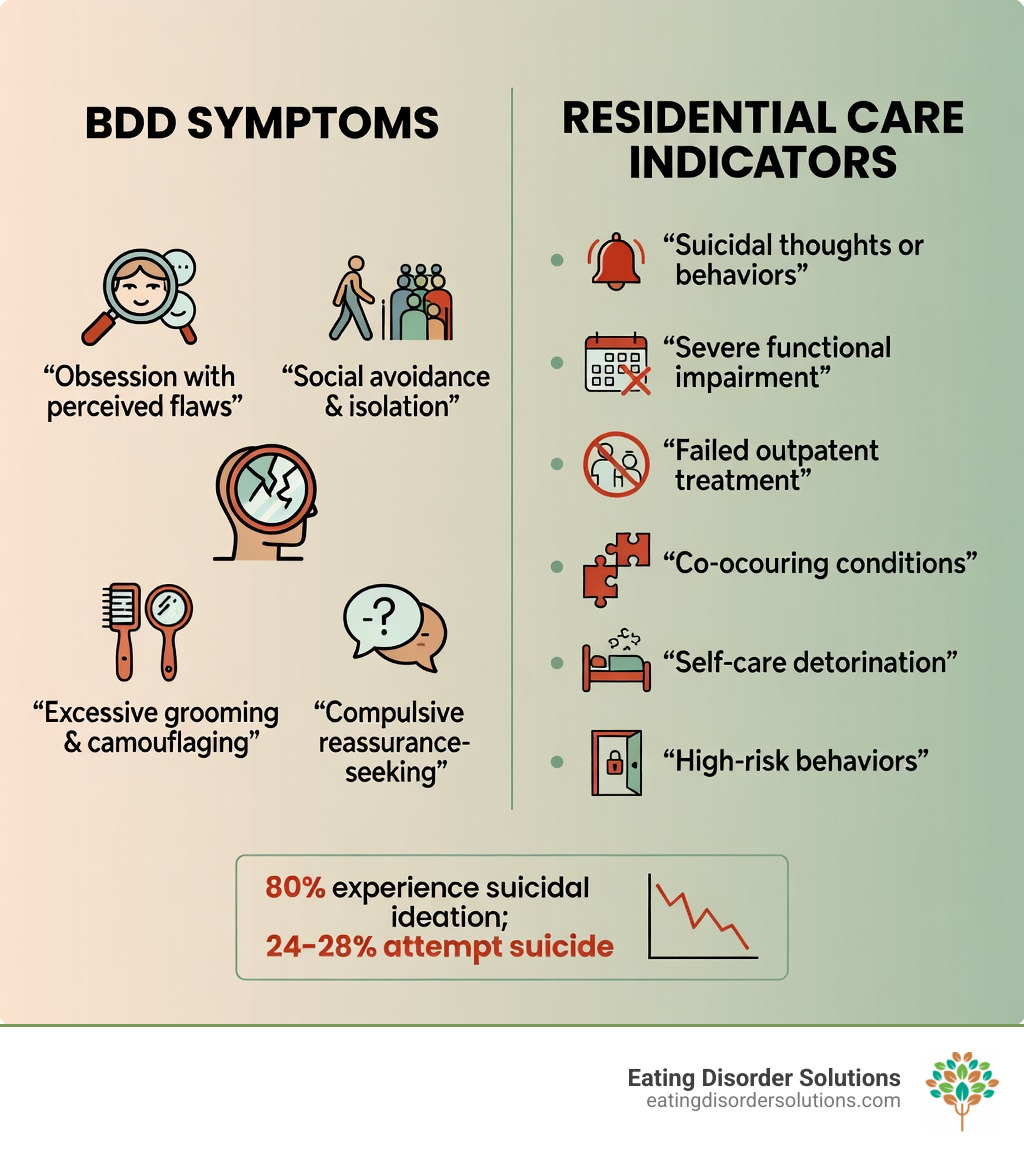 infographic showing BDD symptoms and when residential care is needed - body dysmorphia residential treatment infographic infographic showing BDD symptoms and when residential care is needed - body dysmorphia residential treatment infographic