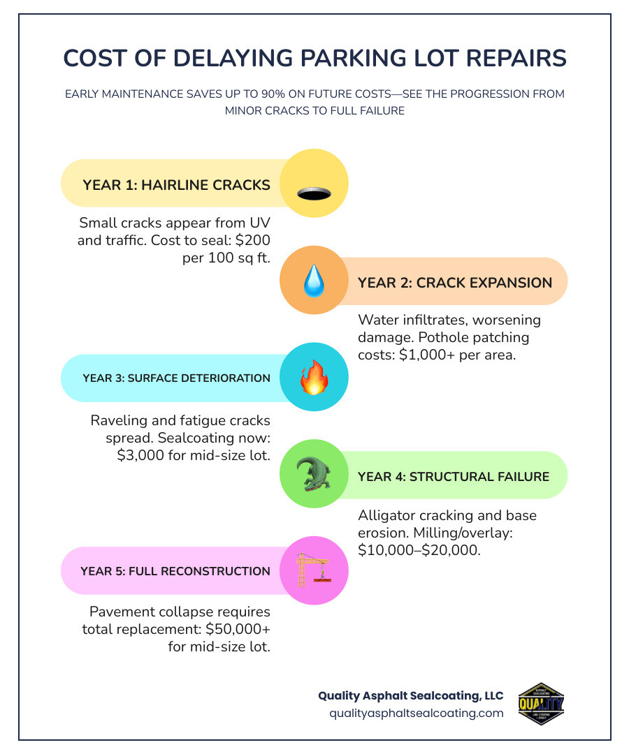 infographic showing cost comparison of early maintenance versus delayed repairs, with timeline showing crack progression from minor to structural failure, including price points at each stage and lifespan extension from preventative care - fix parking lot infographic infographic-line-5-steps-colors infographic showing cost comparison of early maintenance versus delayed repairs, with timeline showing crack progression from minor to structural failure, including price points at each stage and lifespan extension from preventative care - fix parking lot infographic infographic-line-5-steps-colors