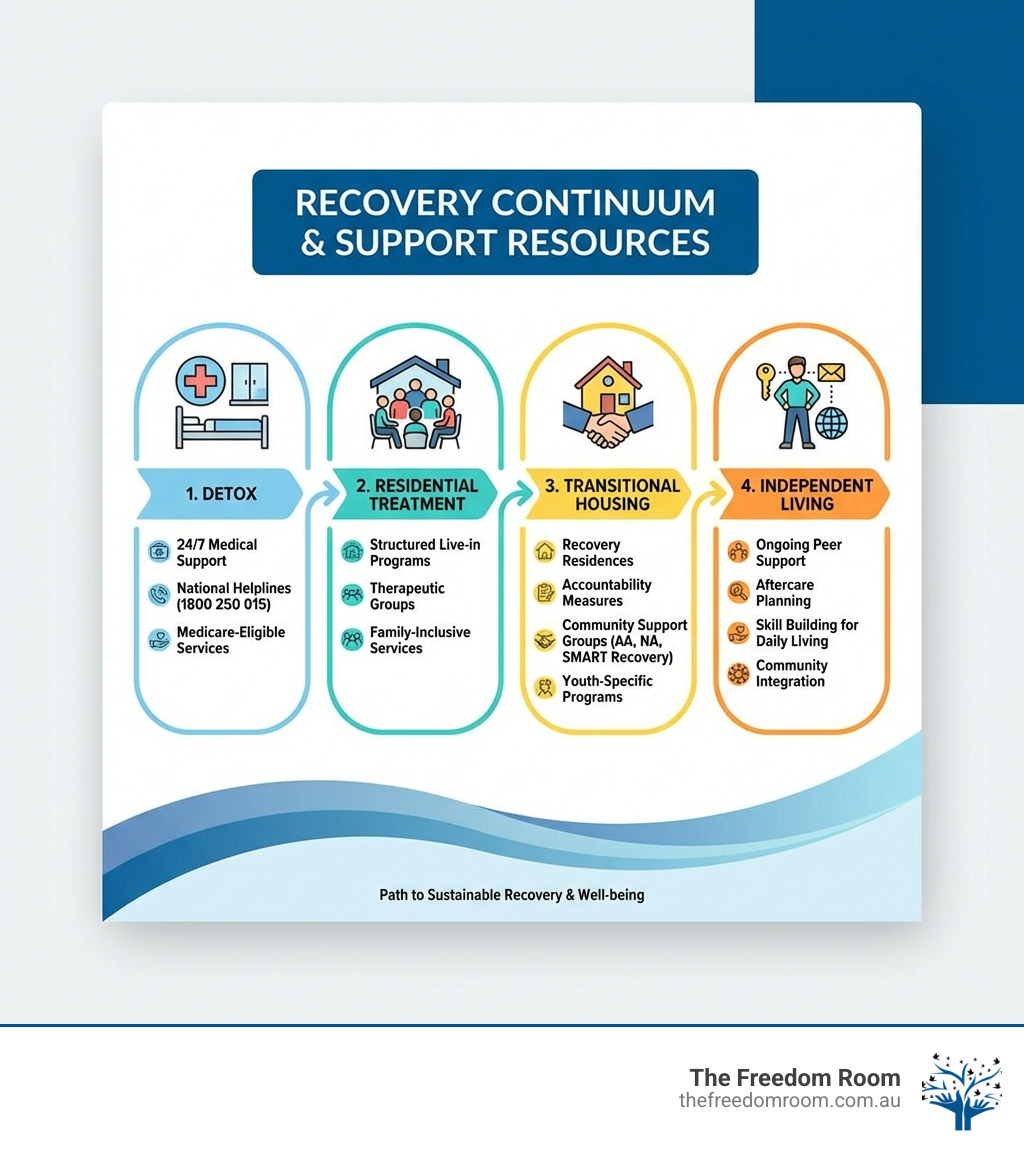 Infographic showing sober living resources through a four-stage recovery continuum from detox to independent living.