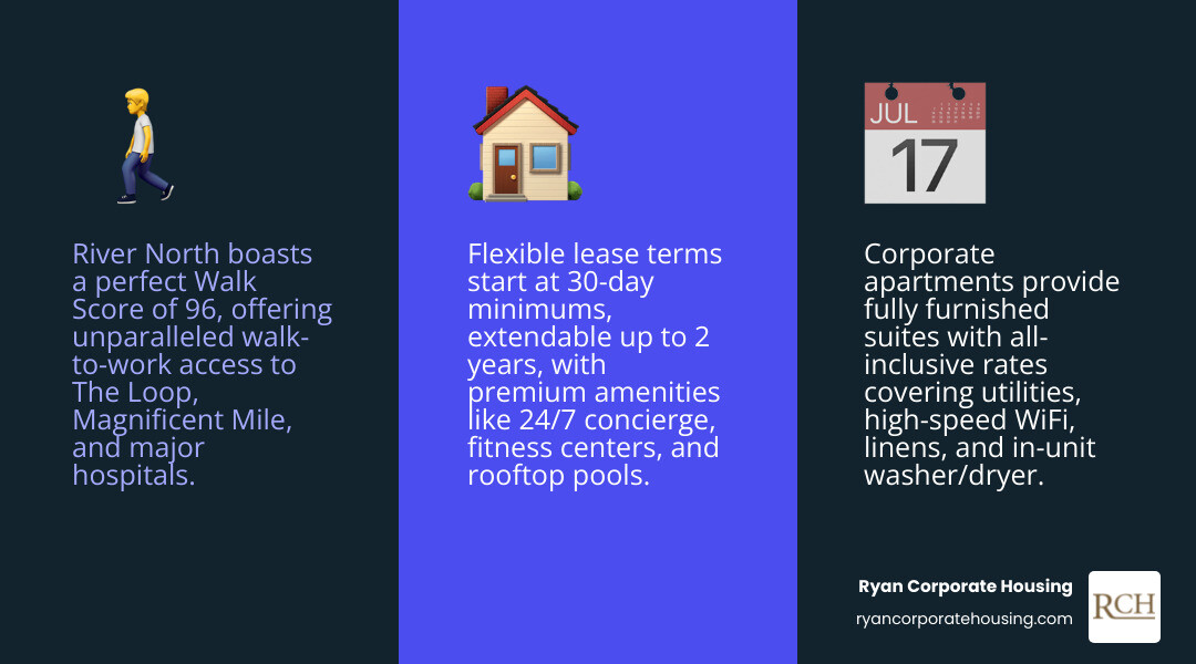 Infographic showing corporate apartments River North benefits: 96 Walk Score, fully furnished suites, 24/7 concierge, flexible 30+ day leases, all-inclusive rates with utilities and WiFi, premium amenities including fitness centers and rooftop pools, ideal for business and medical stays - corporate apartments river north infographic 3_facts_emoji_blue