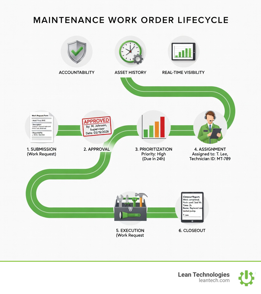 infographic showing the flow from work request submission through approval, prioritization, assignment, execution, and closeout, with icons for accountability, asset history, and real-time visibility - maintenance work order infographic infographic showing the flow from work request submission through approval, prioritization, assignment, execution, and closeout, with icons for accountability, asset history, and real-time visibility - maintenance work order infographic