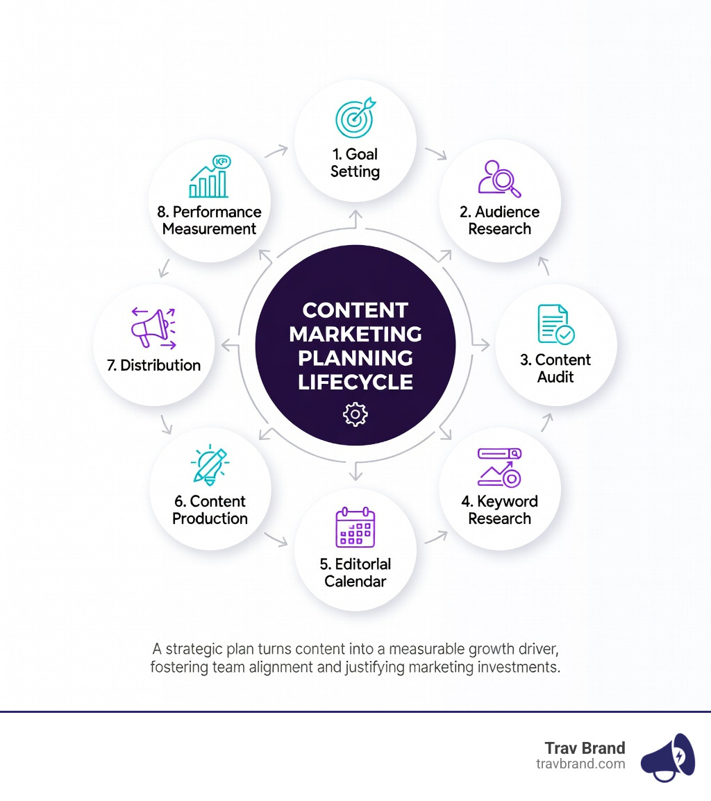 detailed infographic showing the content marketing planning lifecycle: goal setting, audience research, content audit, keyword research, editorial calendar creation, content production, distribution, and performance measurement - content marketing planning infographic detailed infographic showing the content marketing planning lifecycle: goal setting, audience research, content audit, keyword research, editorial calendar creation, content production, distribution, and performance measurement - content marketing planning infographic