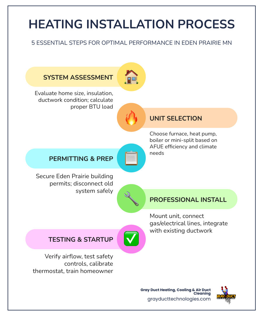 Complete heating installation process from system selection to final testing and maintenance schedule in Eden Prairie Minnesota homes - heating installation in eden prairie mn infographic infographic-line-5-steps-colors Complete heating installation process from system selection to final testing and maintenance schedule in Eden Prairie Minnesota homes - heating installation in eden prairie mn infographic infographic-line-5-steps-colors