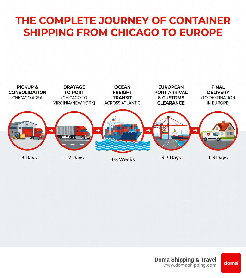 Infographic showing the complete journey of container shipping from Chicago to Europe, including pickup in Chicago area, consolidation at warehouse, drayage to port, ocean freight transit across Atlantic, European port arrival, customs clearance, and final delivery—with typical timeframes for each stage - container shipping from Chicago infographic Infographic showing the complete journey of container shipping from Chicago to Europe, including pickup in Chicago area, consolidation at warehouse, drayage to port, ocean freight transit across Atlantic, European port arrival, customs clearance, and final delivery—with typical timeframes for each stage - container shipping from Chicago infographic
