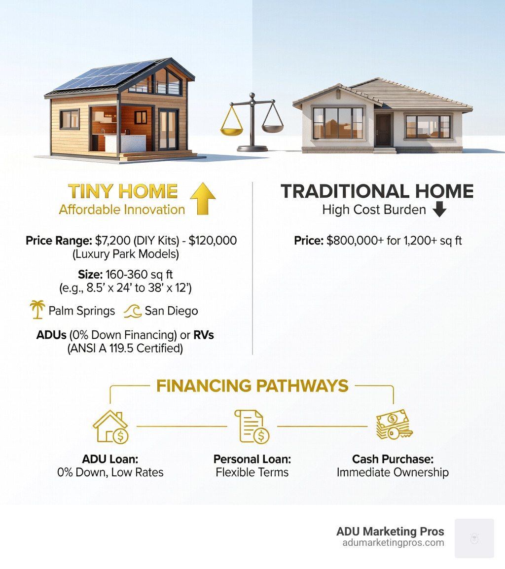 Infographic comparing traditional SoCal home costs and square footage versus tiny homes, showing average prices from $7,200-$120,000 for 160-360 sq ft tiny homes compared to $800,000+ for 1,200+ sq ft traditional homes, with breakdown of financing options including 0% down ADU loans, personal loans, and cash purchases - SoCal tiny homes infographic 