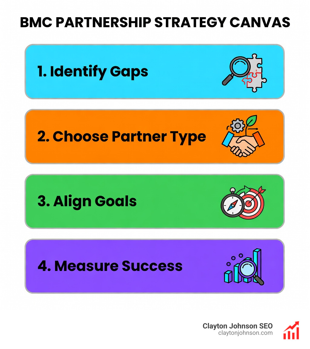 Infographic summary of the BMC Partnership Strategy: 1. Identify Gaps, 2. Choose Partner Type, 3. Align Goals, 4. Measure Success - BMC partnership strategy canvas infographic Infographic summary of the BMC Partnership Strategy: 1. Identify Gaps, 2. Choose Partner Type, 3. Align Goals, 4. Measure Success - BMC partnership strategy canvas infographic