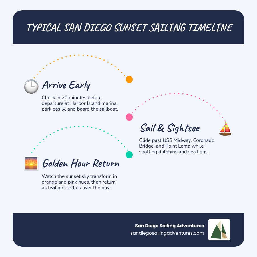 Infographic showing a typical San Diego sunset sailing experience timeline: arrive 20 minutes early at Harbor Island, board and settle in with beverages, sail past iconic landmarks like USS Midway and Coronado Bridge, watch golden hour light over Point Loma, spot marine wildlife like dolphins and sea lions, return as twilight settles over the bay - San Diego sunset sailing infographic infographic-line-3-steps-blues-accent_colors