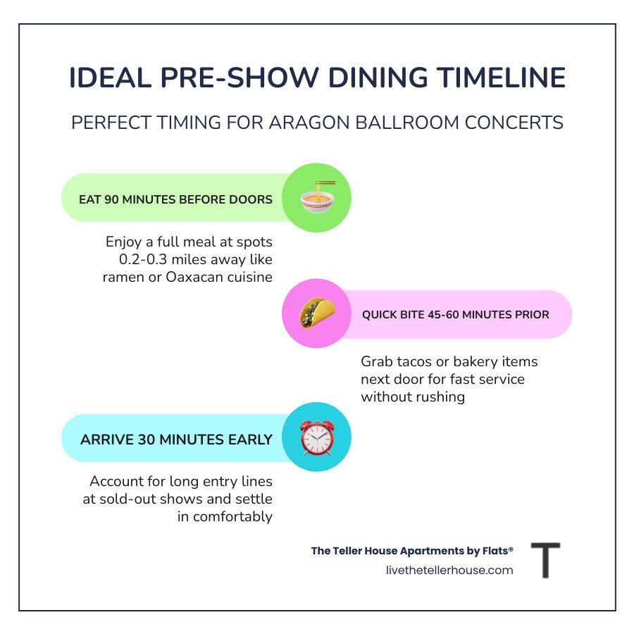 Infographic showing ideal pre-show dining timeline with restaurant distances from Aragon Ballroom and recommended arrival times - Restaurants near Aragon Ballroom infographic infographic-line-3-steps-colors