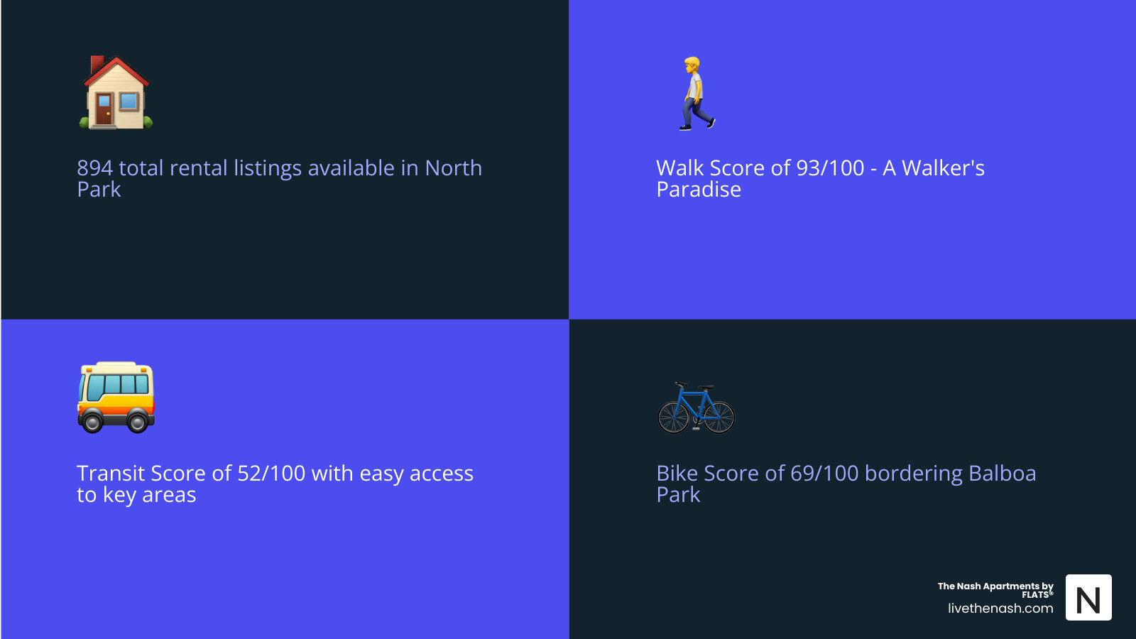 Infographic showing North Park rental statistics: 894 total listings including 325 apartments and 33 houses, Walk Score of 93/100, Transit Score of 52/100, Bike Score of 69/100, bordered by Balboa Park to the south, featuring property types from studios to multi-bedroom homes with amenities like fitness centers, rooftop decks, pet-friendly policies, and in-unit laundry - north park properties for rent infographic 4_facts_emoji_blue