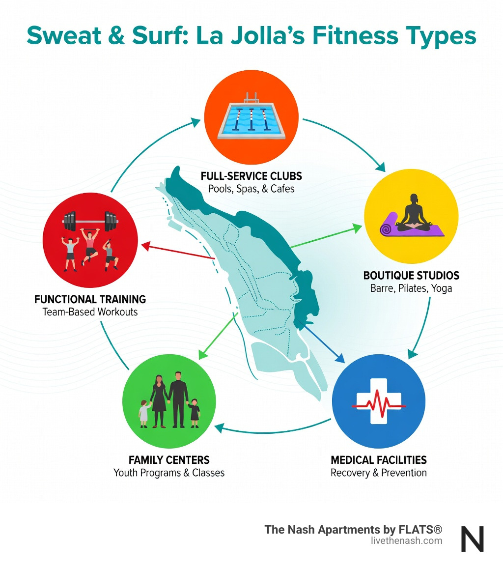 Infographic showing fitness center types in La Jolla: Full-service clubs with pools and spas, boutique studios for specialized classes, medical facilities with recovery programs, family centers with youth activities, and functional training gyms with team workouts - fitness center la jolla infographic 