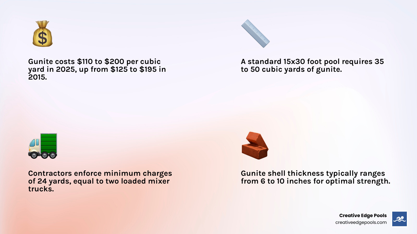 Infographic showing gunite cost breakdown per cubic yard with material composition (cement and sand), application process with high-pressure spray equipment, typical pool shell thickness of 6-10 inches, and comparison of small vs large pool yardage requirements - how much does gunite cost per yard infographic 4_facts_emoji_light-gradient