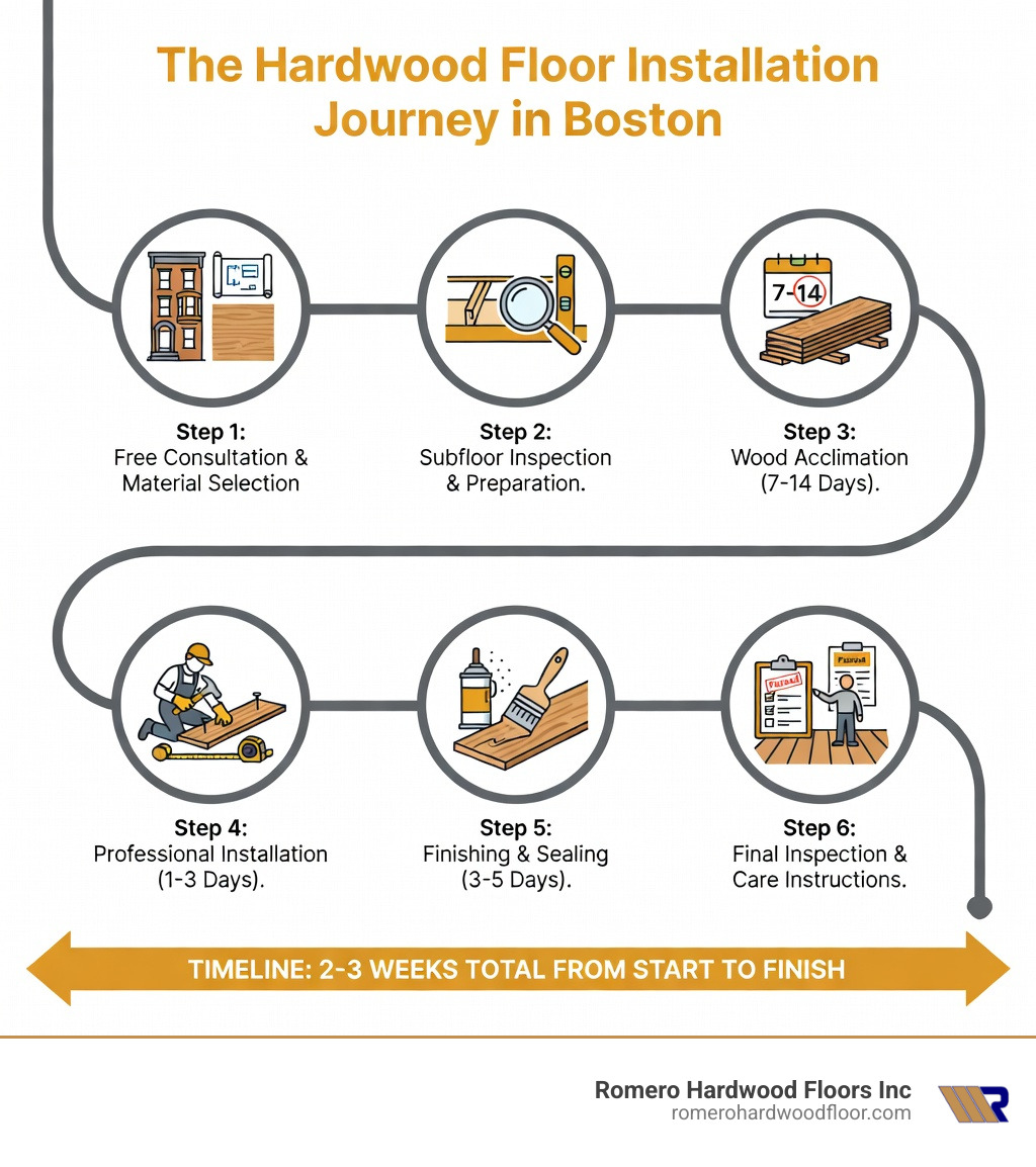Infographic showing the hardwood floor installation journey in Boston: Step 1 - Free consultation and material selection; Step 2 - Subfloor inspection and preparation; Step 3 - Wood acclimation (7-14 days); Step 4 - Professional installation (1-3 days); Step 5 - Finishing and sealing (3-5 days); Step 6 - Final inspection and care instructions; Timeline: 2-3 weeks total from start to finish - hardwood floor installation boston infographic Infographic showing the hardwood floor installation journey in Boston: Step 1 - Free consultation and material selection; Step 2 - Subfloor inspection and preparation; Step 3 - Wood acclimation (7-14 days); Step 4 - Professional installation (1-3 days); Step 5 - Finishing and sealing (3-5 days); Step 6 - Final inspection and care instructions; Timeline: 2-3 weeks total from start to finish - hardwood floor installation boston infographic