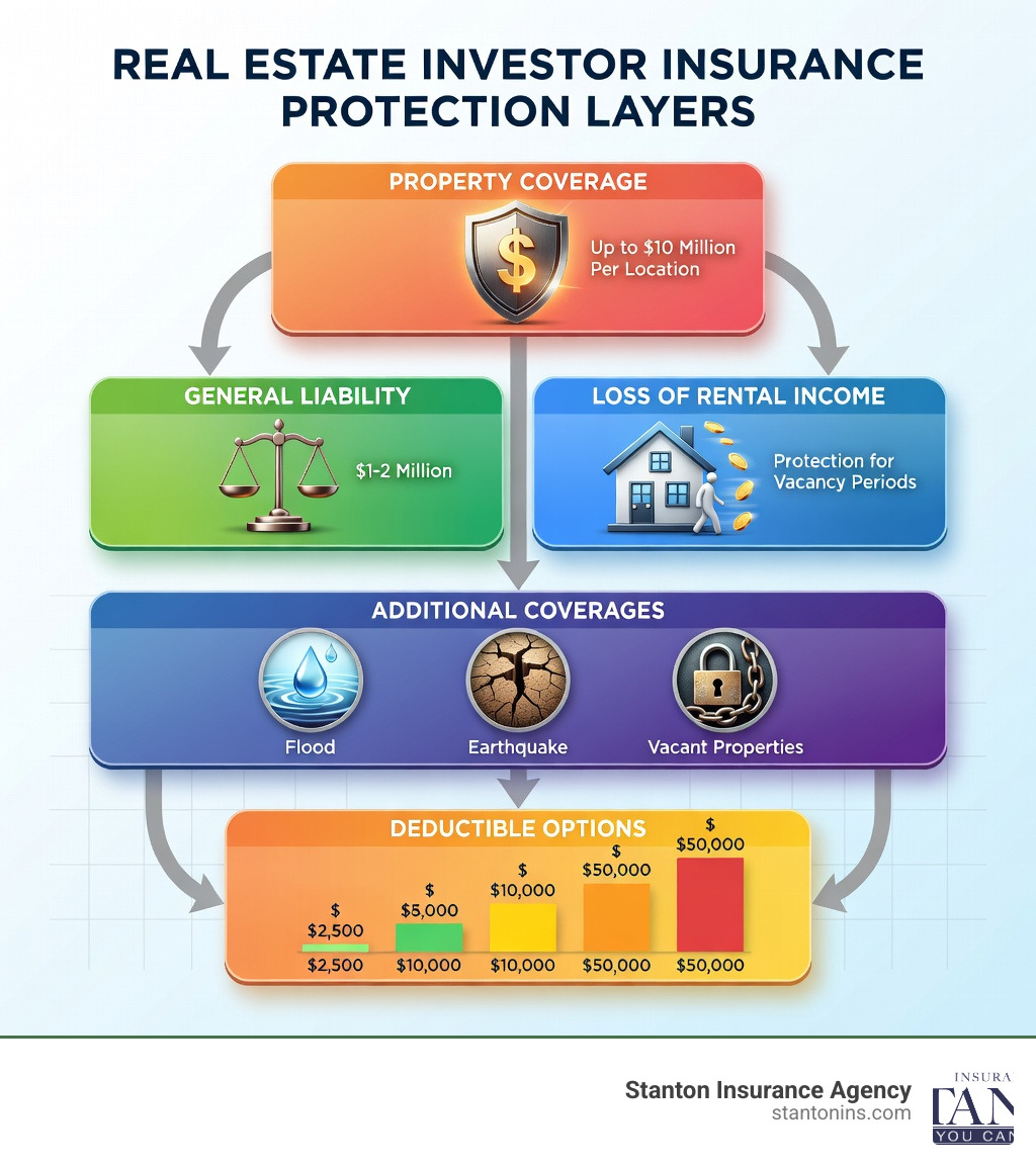 infographic showing layers of real estate investor insurance protection including property coverage up to $10 million per location, general liability coverage of $1-2 million, loss of rental income protection, and additional coverages for flood, earthquake, and vacant properties with typical deductible options ranging from $2,500 to $50,000 - Real estate investor insurance infographic 