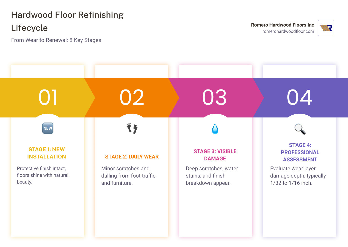 Infographic showing the hardwood floor refinishing lifecycle: Stage 1 - New Installation with protective finish intact; Stage 2 - Daily Wear showing minor scratches and dulling from foot traffic and furniture; Stage 3 - Visible Damage including deep scratches, water stains, and finish breakdown; Stage 4 - Professional Assessment identifying extent of wear layer damage; Stage 5 - Dustless Sanding removing 1/32 to 1/16 inch of damaged surface; Stage 6 - Custom Staining and Finishing with protective polyurethane coats; Stage 7 - Restored Beauty with renewed shine and durability; Stage 8 - Ongoing Maintenance extending floor lifespan 20+ years between refinishing - High quality floor refinishing Lynn infographic pillar-4-steps