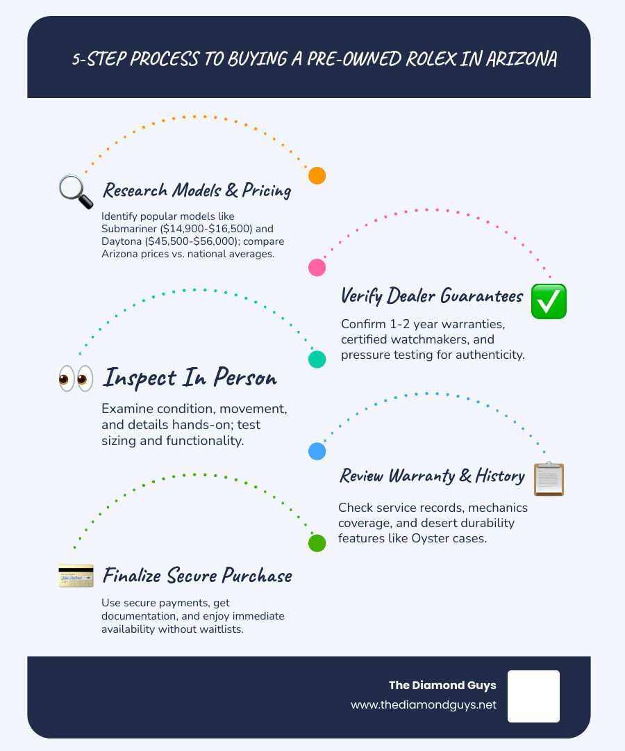 infographic showing the 5-step process to buying a pre-owned rolex in arizona: step 1 research popular models and pricing ranges, step 2 verify dealer authenticity guarantees and warranties, step 3 inspect the watch in person for condition and authenticity, step 4 review warranty coverage and service history, step 5 finalize purchase with secure payment and proper documentation - Used Rolex Arizona infographic infographic-line-5-steps-blues-accent_colors
