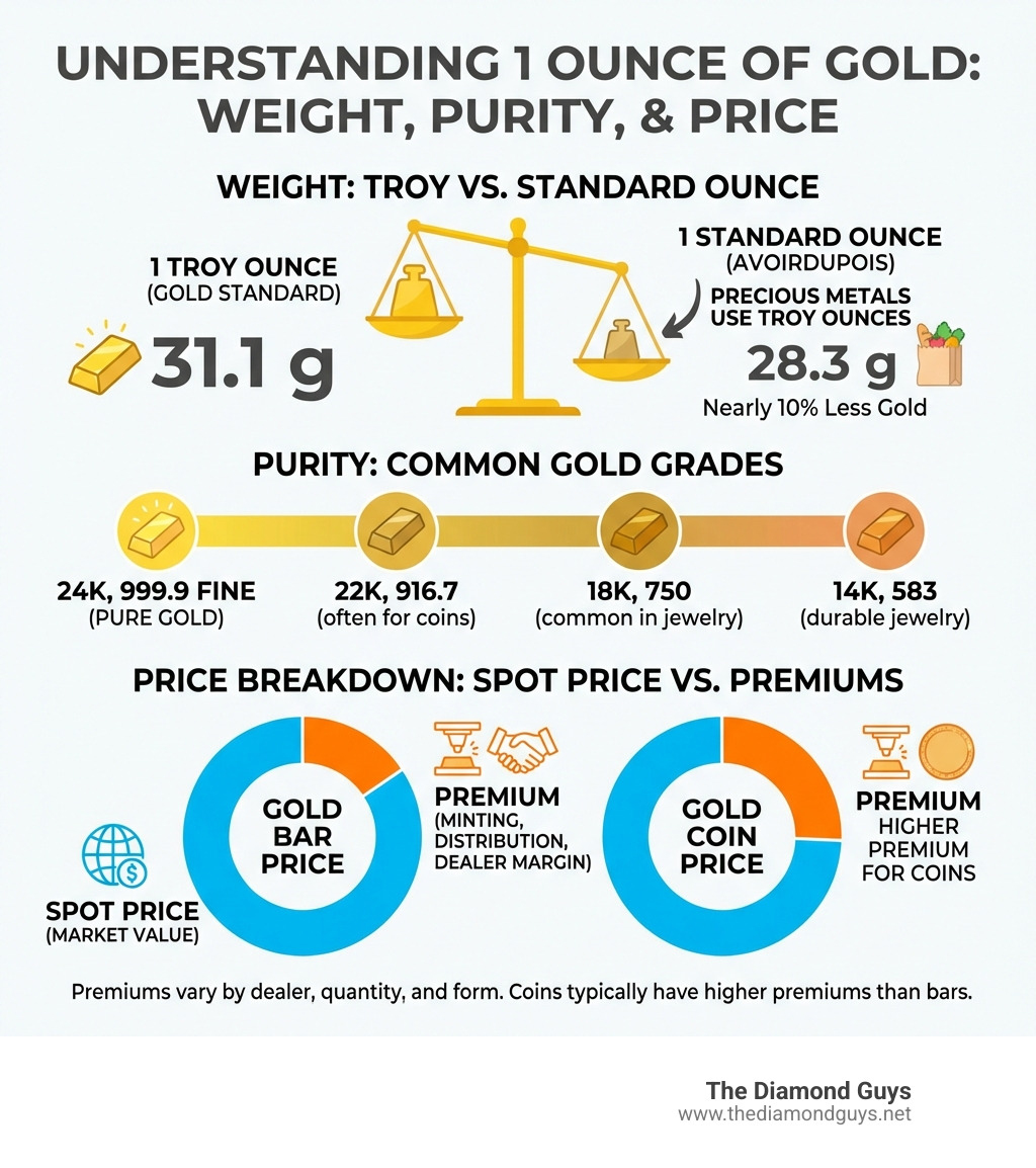 infographic showing 1 troy ounce equals 31.1 grams, with visual comparison to standard ounce at 28.3 grams, displaying common gold purities from 999.9 fine to 14-karat, and price breakdown of spot price versus premiums for bars and coins - 1 ounce of gold infographic 