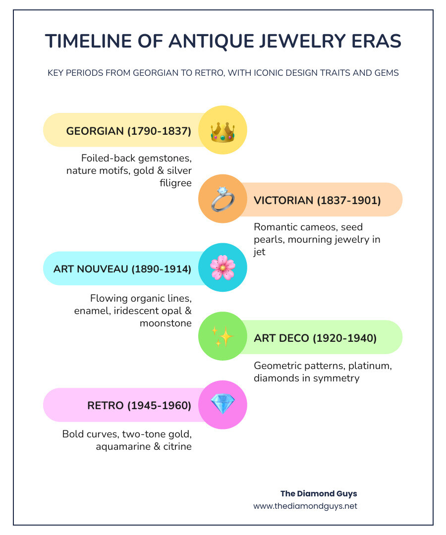 Infographic showing the timeline of antique jewelry eras from Georgian (1790-1837) through Victorian, Arts and Crafts, Art Nouveau, Edwardian, Art Deco, to Retro (1945-1960), with key design characteristics and gemstone choices for each period commonly found in Phoenix antique jewelry stores - antique jewelry store in phoenix arizona infographic infographic-line-5-steps-colors