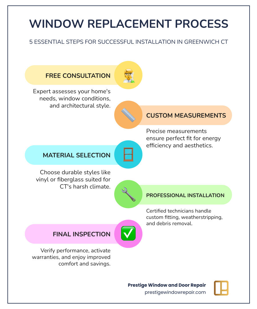 Infographic showing the window replacement process in Greenwich CT: 1) Free consultation and home assessment 2) Custom measurements and material selection 3) Professional installation by certified technicians 4) Final inspection and warranty coverage 5) Enjoy improved energy efficiency and comfort - replacement windows Greenwich CT infographic infographic-line-5-steps-colors