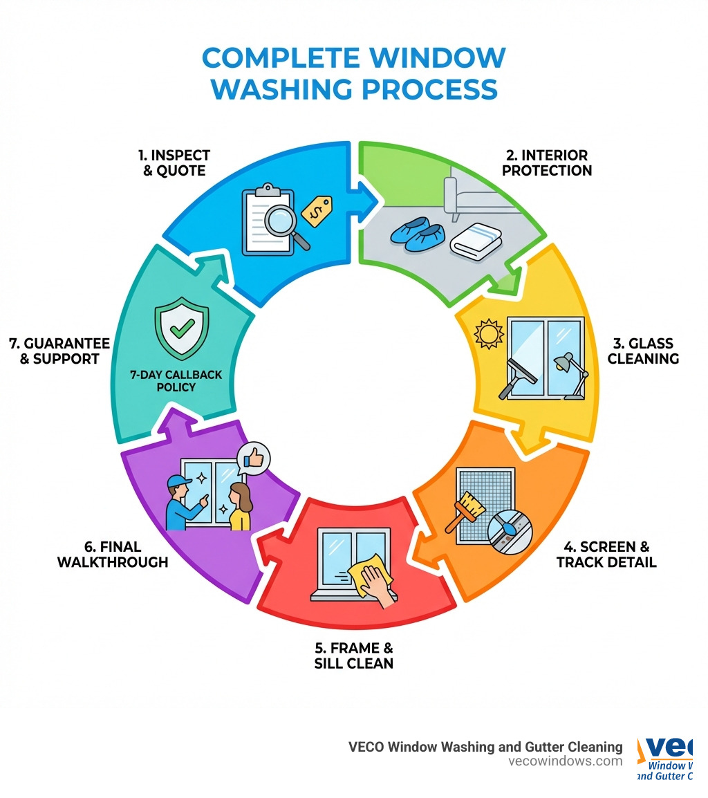 Infographic showing the complete window washing service process: initial inspection and quote, interior protection with shoe covers and towels, exterior and interior glass cleaning, screen and track detailing, frame and sill cleaning, final walkthrough, and satisfaction guarantee with 7-day callback policy - window washing northbrook infographic Infographic showing the complete window washing service process: initial inspection and quote, interior protection with shoe covers and towels, exterior and interior glass cleaning, screen and track detailing, frame and sill cleaning, final walkthrough, and satisfaction guarantee with 7-day callback policy - window washing northbrook infographic