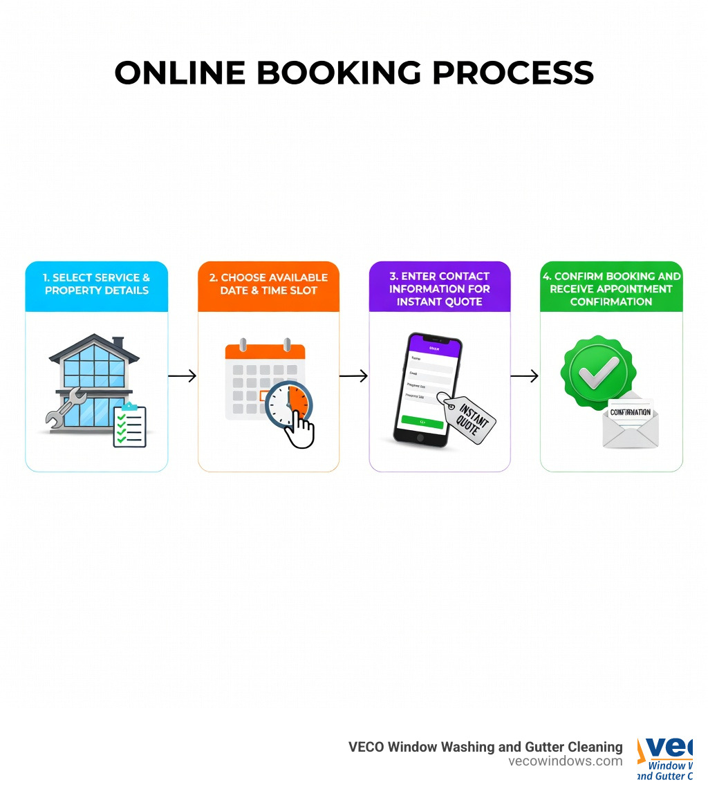 infographic showing the online booking process: 1. Select service type and property details 2. Choose available date and time slot 3. Enter contact information for instant quote 4. Confirm booking and receive appointment confirmation - book window cleaning online infographic 