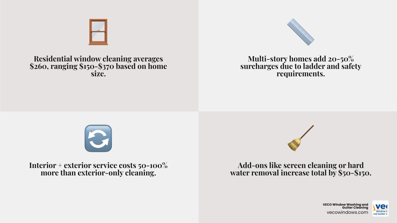 infographic showing breakdown of window cleaning cost factors including number of windows, home height, interior vs exterior service, add-on services like screens and tracks, and geographic location with typical price ranges for each factor - window washing near me prices infographic 4_facts_emoji_grey